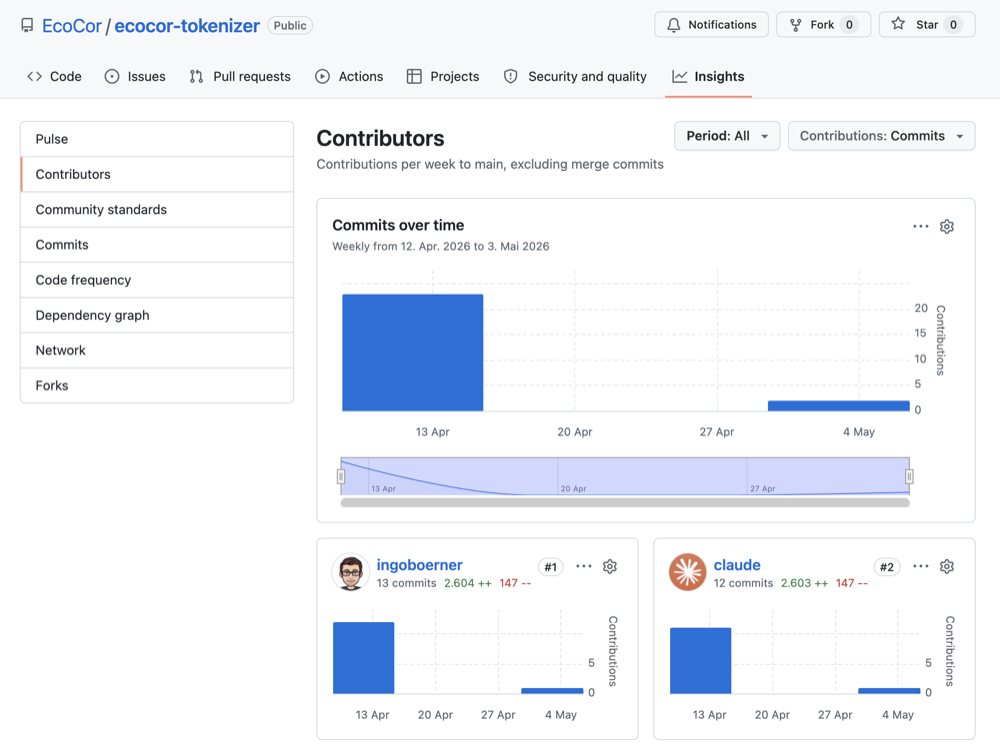 GitHub contributors view of the ecocor-tokenizer repository, showing Ingo Börner and Claude with almost equal commit counts